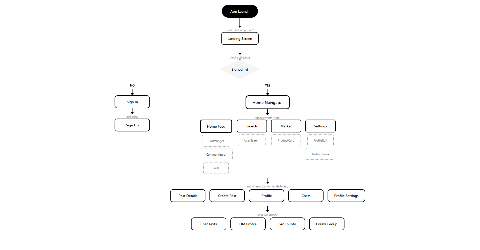 Mobile App User Flow Architecture Diagram — Nayon Kanti Halder